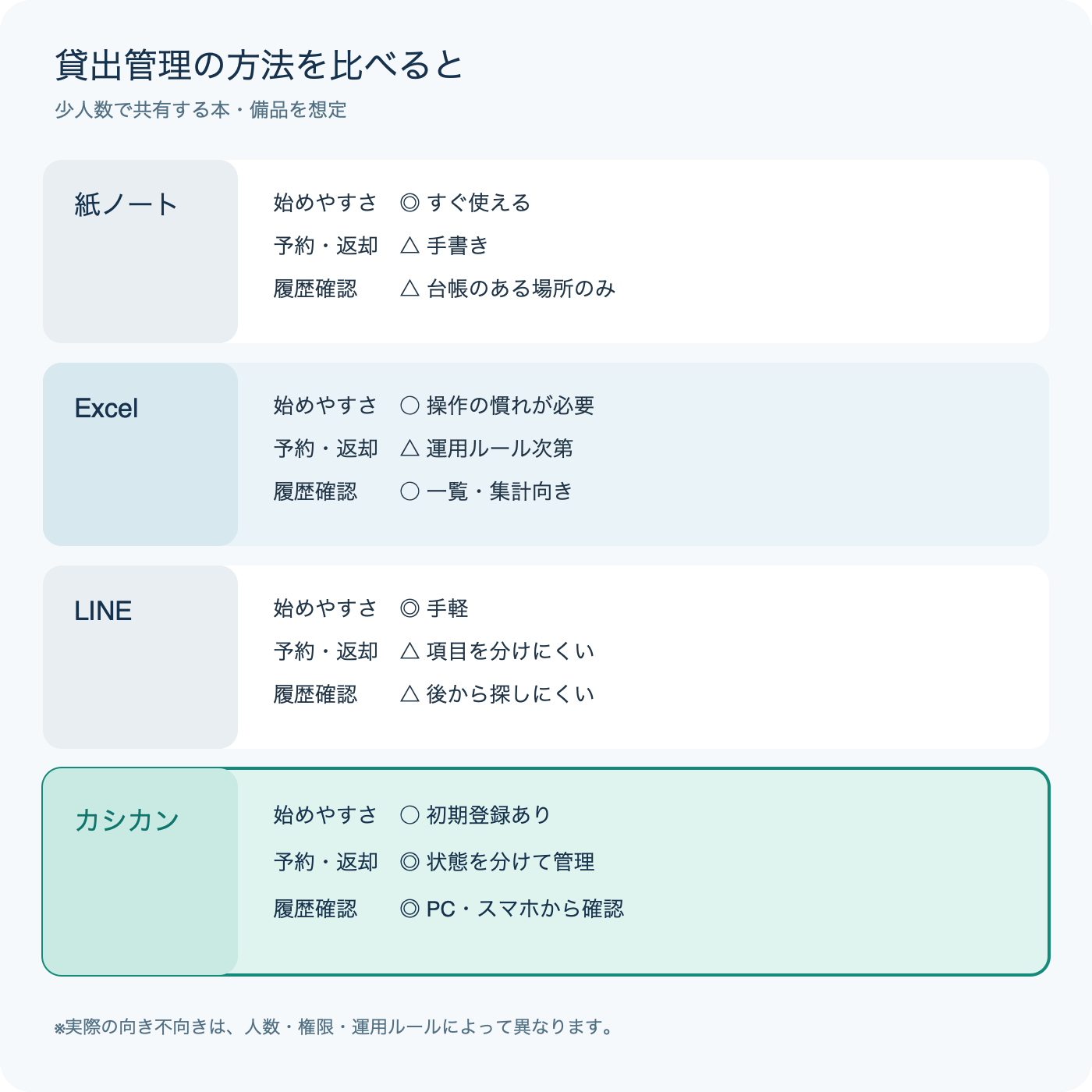 貸出管理方法の比較表
